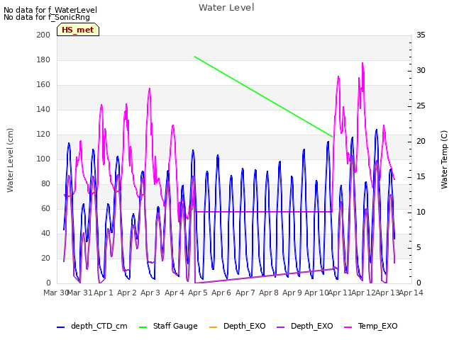 plot of Water Level