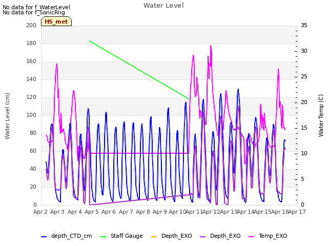 plot of Water Level