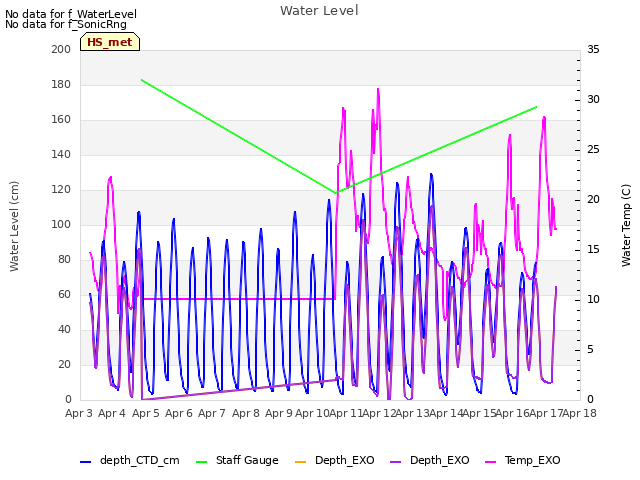 plot of Water Level