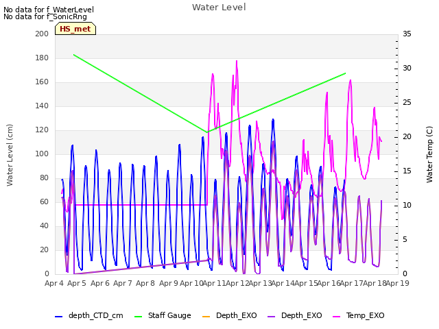 plot of Water Level