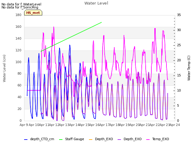 plot of Water Level