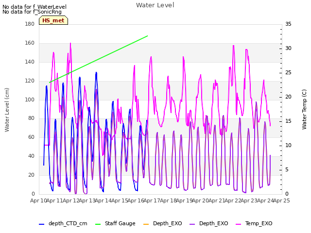 plot of Water Level