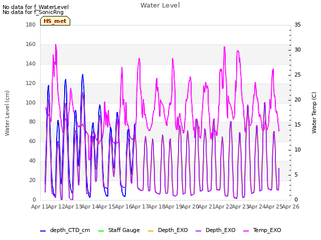 plot of Water Level