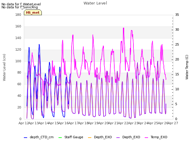 plot of Water Level