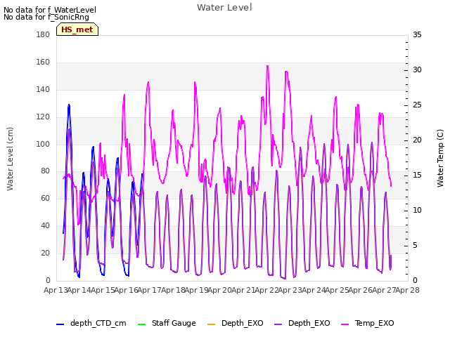 plot of Water Level