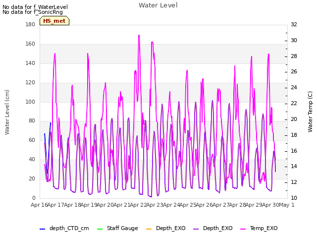 plot of Water Level