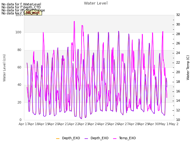 plot of Water Level