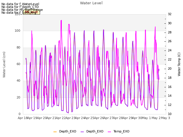 plot of Water Level