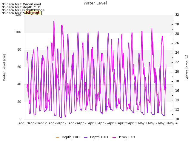 plot of Water Level