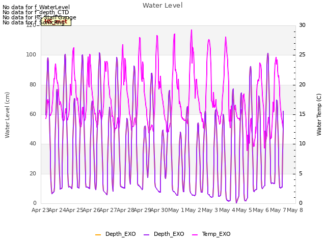 plot of Water Level