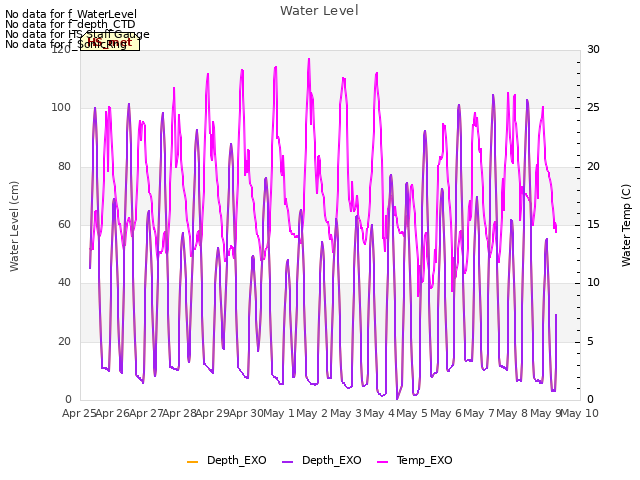 plot of Water Level