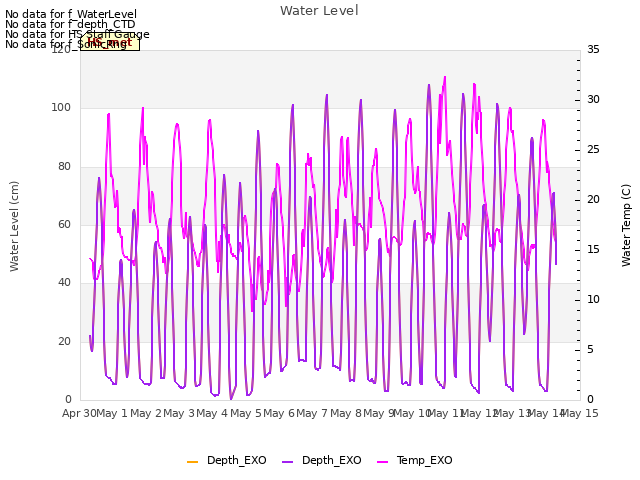 plot of Water Level