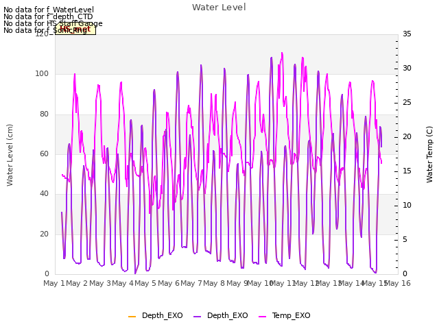 plot of Water Level