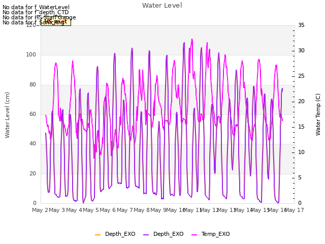 plot of Water Level