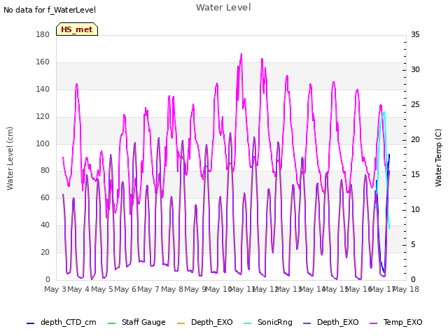 plot of Water Level