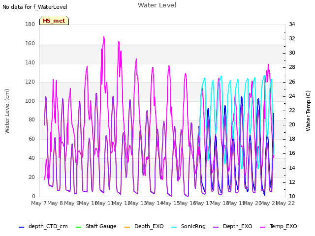 plot of Water Level