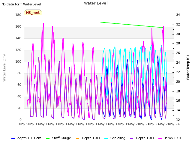 plot of Water Level