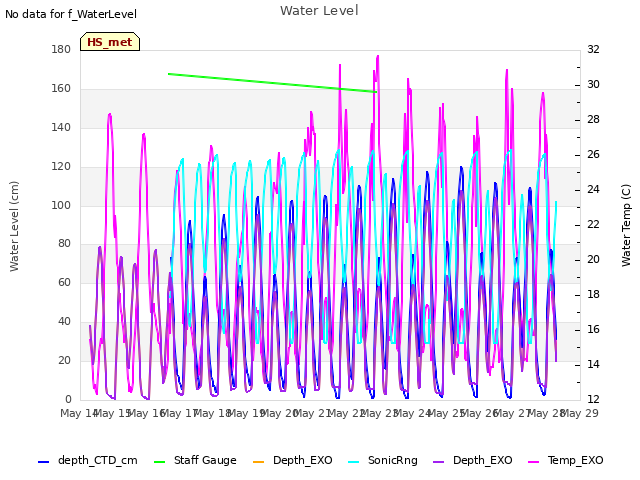 plot of Water Level