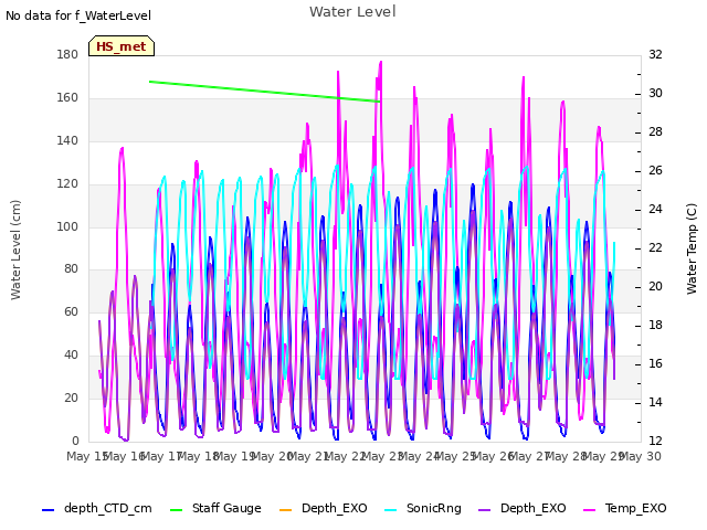 plot of Water Level