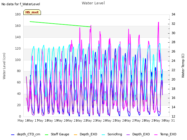 plot of Water Level