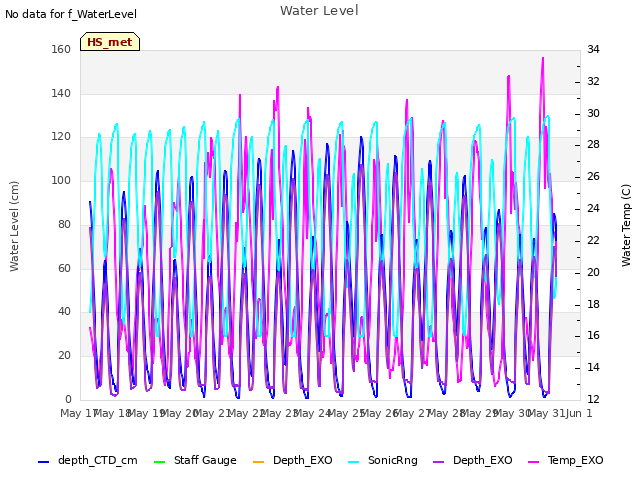 plot of Water Level