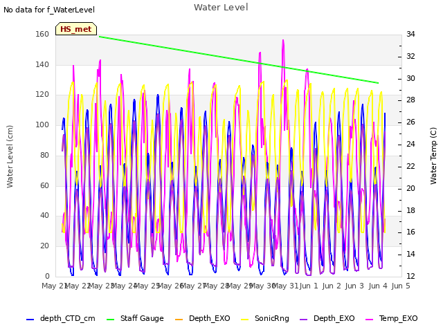 plot of Water Level