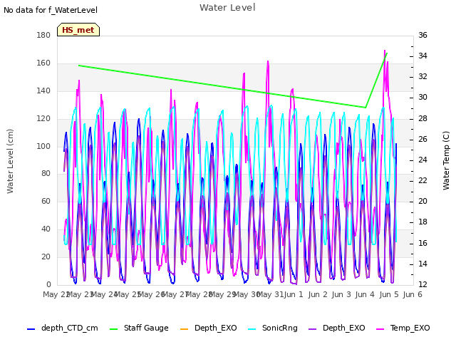 plot of Water Level