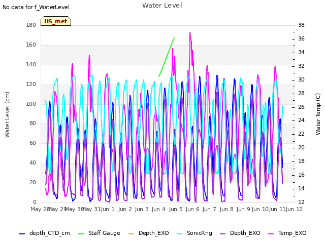 plot of Water Level