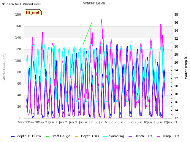plot of Water Level