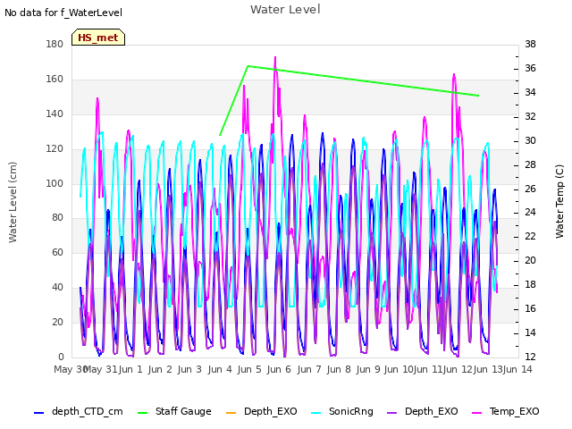 plot of Water Level