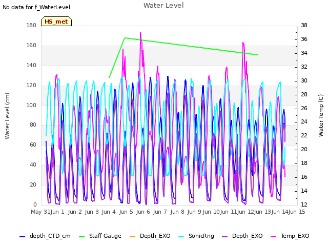 plot of Water Level