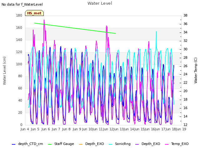 plot of Water Level