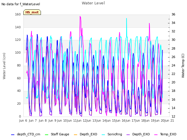 plot of Water Level