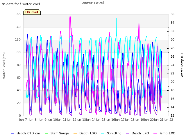 plot of Water Level