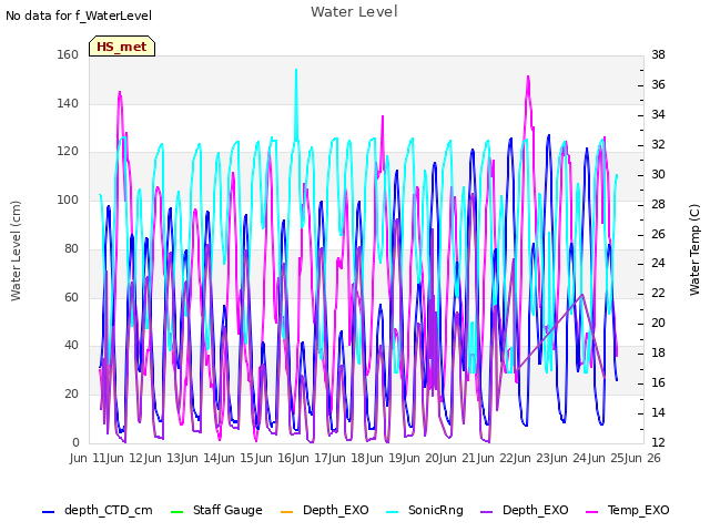 plot of Water Level