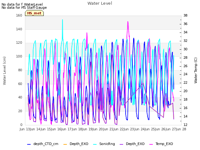 plot of Water Level