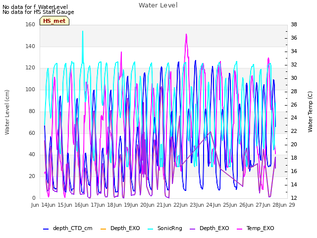 plot of Water Level