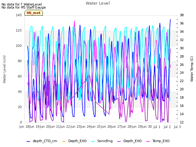 plot of Water Level