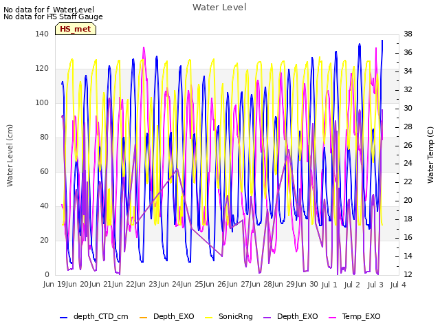 plot of Water Level