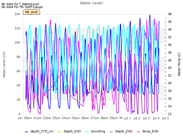 plot of Water Level