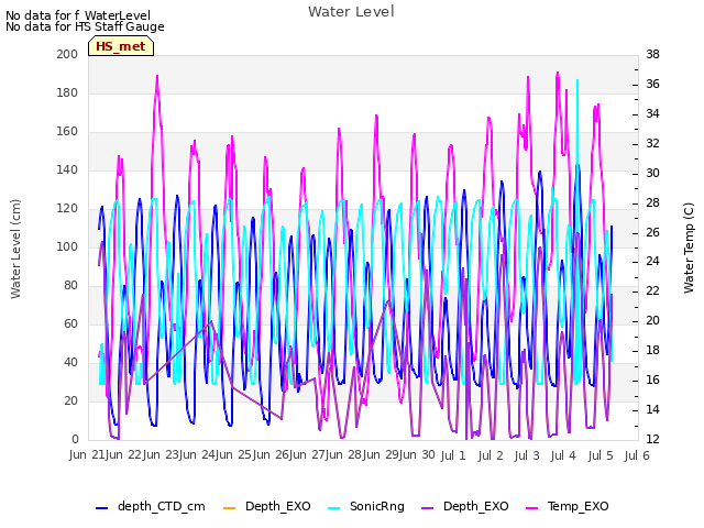 plot of Water Level