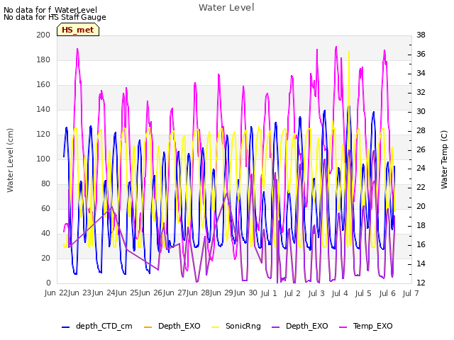 plot of Water Level