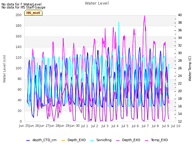 plot of Water Level