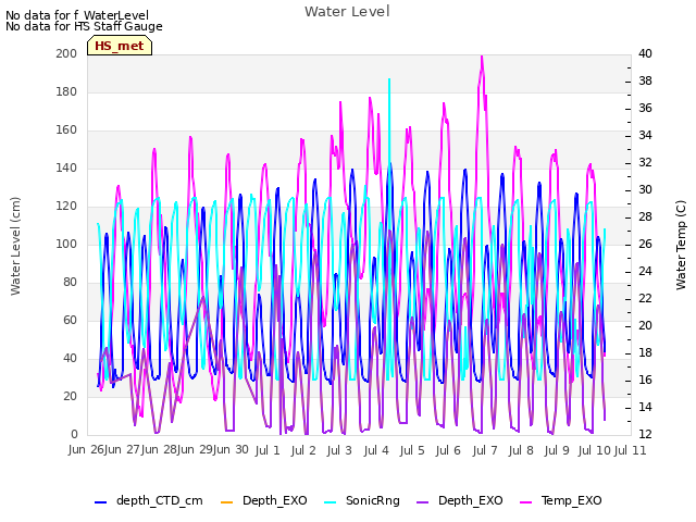 plot of Water Level