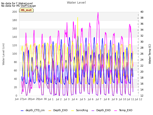 plot of Water Level