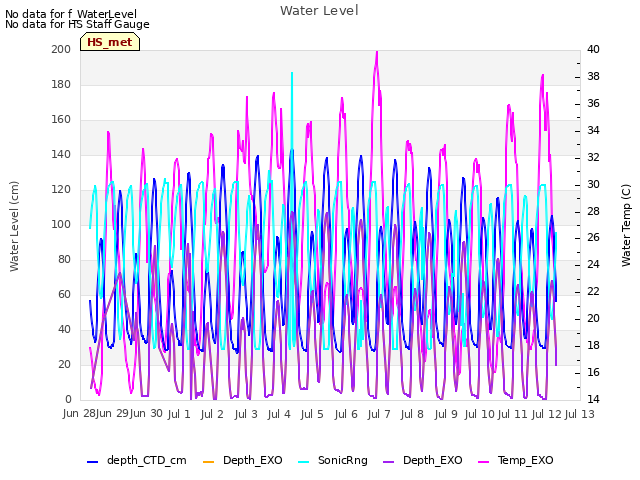 plot of Water Level