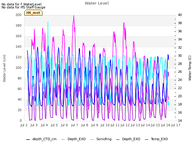 plot of Water Level