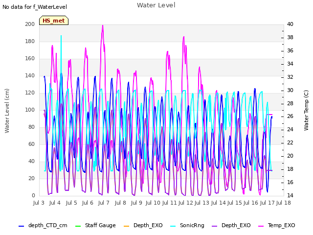 plot of Water Level