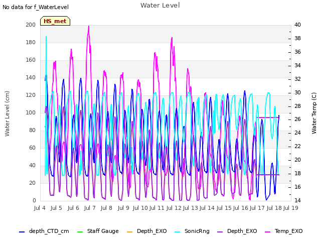 plot of Water Level