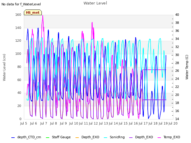 plot of Water Level